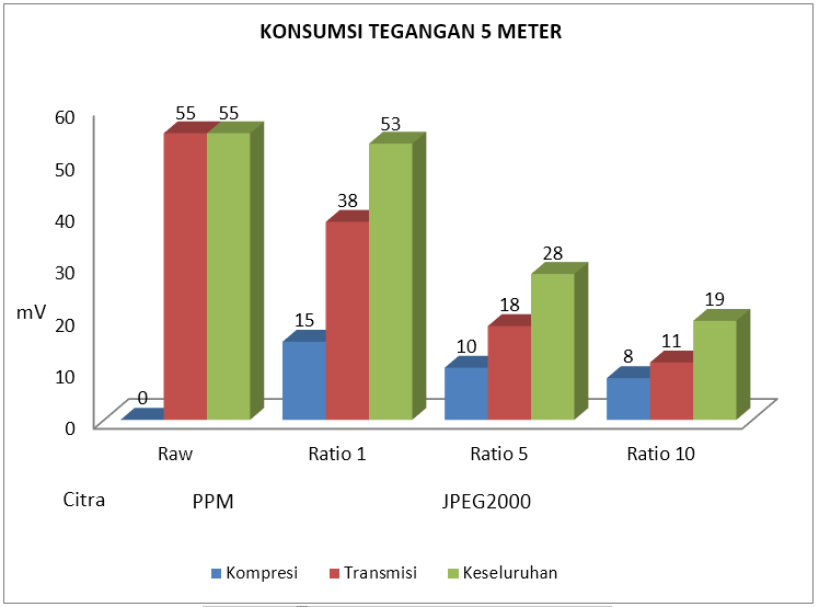 Konsumsi tegangan listrik 5 meter