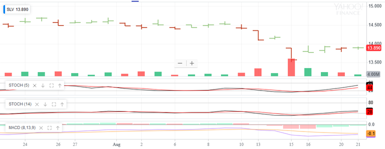 Screenshot_2018-08-21 SLV Interactive Stock Chart iShares Silver Trust Stock - Yahoo Finance(2).png