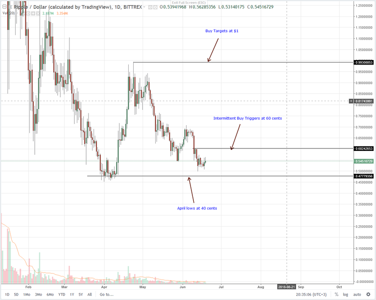 Ripple-Daily-Chart-June-20.png