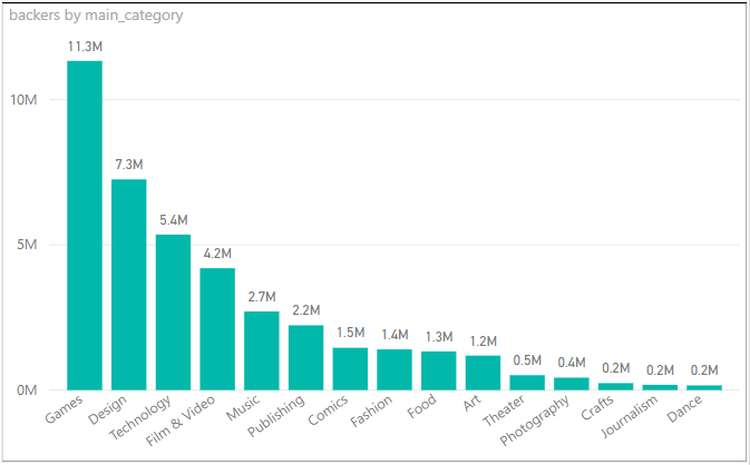 backers by main category.PNG