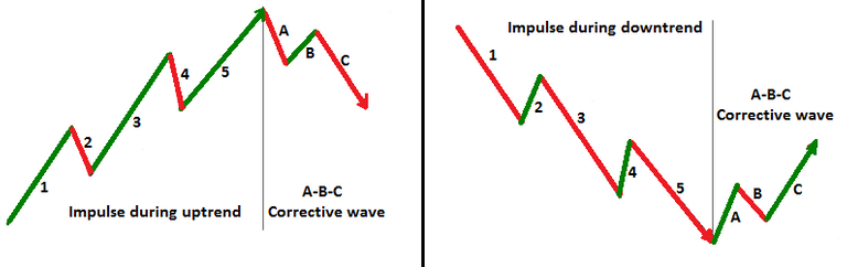 corrective waves during uptrend and downtrend.png