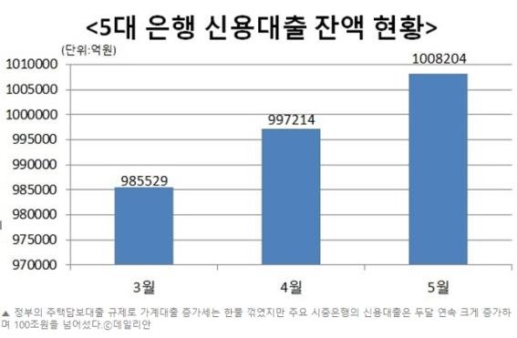 신용대출 잔액현황.jpg