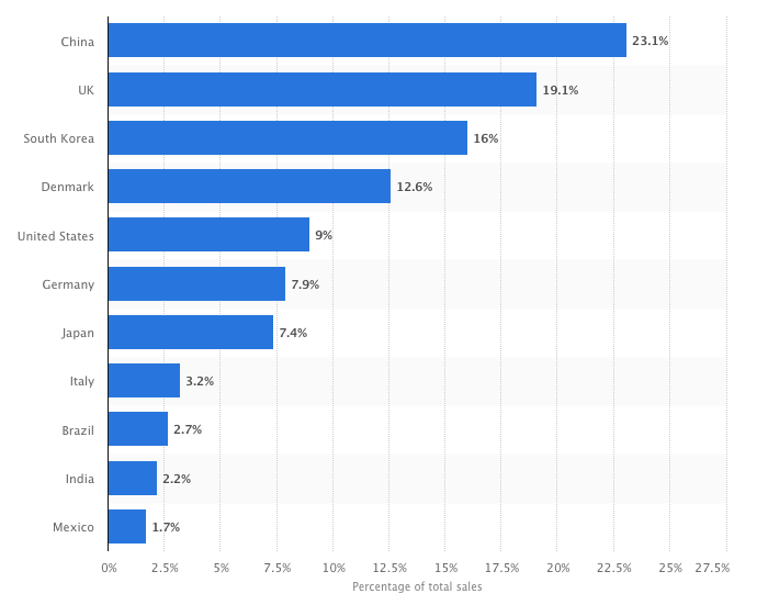 E-commerce Sales as Percentage of Total Retail Sales in Selected Countries 2017.png