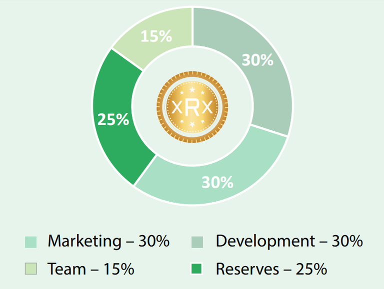 token distribution.png