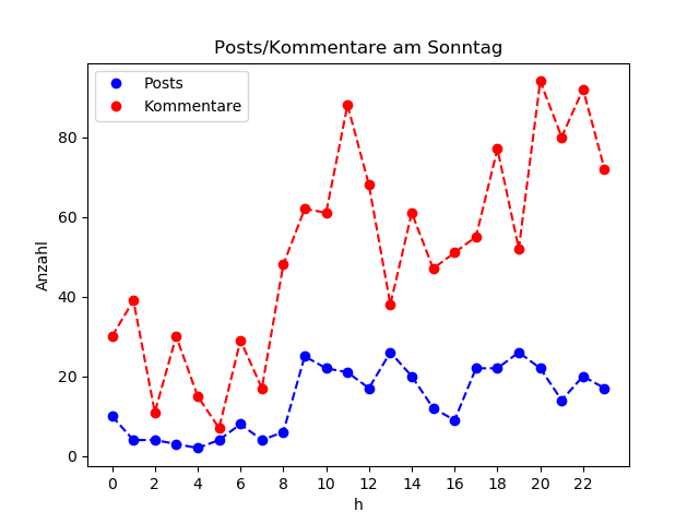 dia_Sonntag