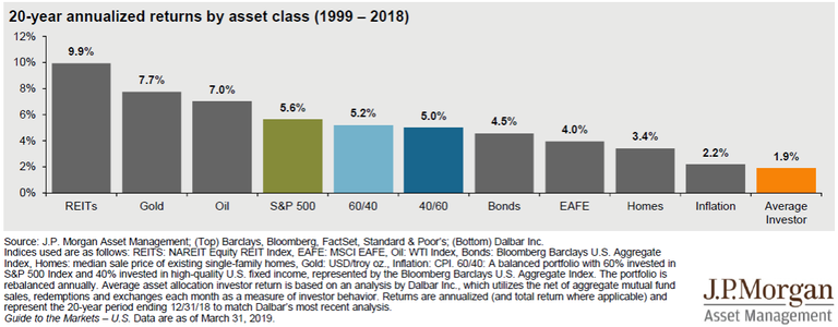 Gold Best 20 year investment.png