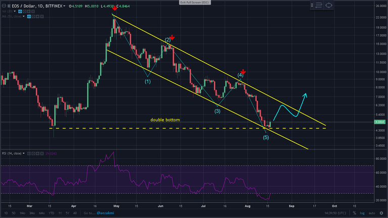 EOS Elliot wave & channel.png