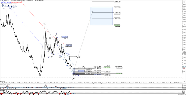 UVXY - Primary Analysis - Jun-12 1239 PM (2 hour).png