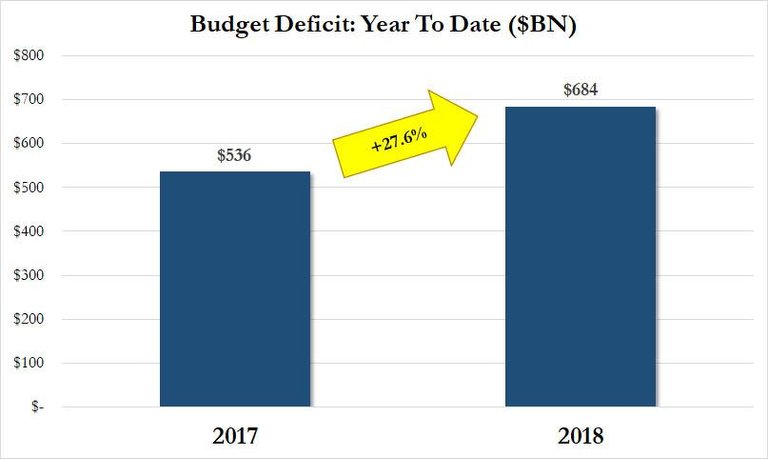 budget deficit increase july 2018.jpg