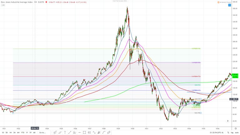 Dow jones pinball slingshot 1929 impulse to 1929 linear chart.jpg