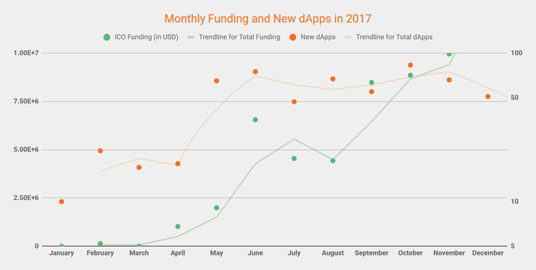 monthlyfundingvnewdapps2017.png