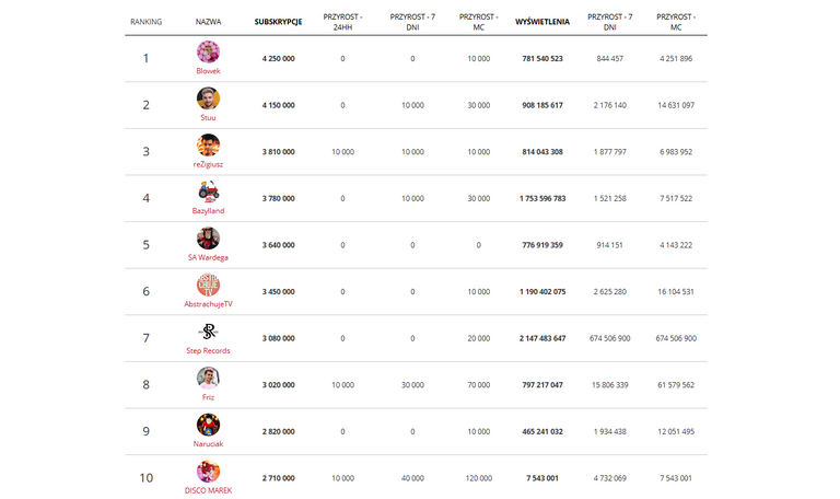 Screenshot_2020-03-10 Ranking youtube - popularni youtuberzy w Polsce - APYnews.png