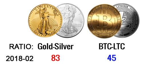 Bitcoin to Litecoin Price Ratio vs Gold to Silver Price Ratio (2018-02).png