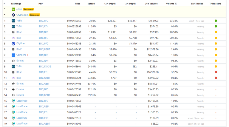 Screenshot_2019-09-04 EDC Blockchain (EDC) price, marketcap, chart, and fundamentals info CoinGecko.png