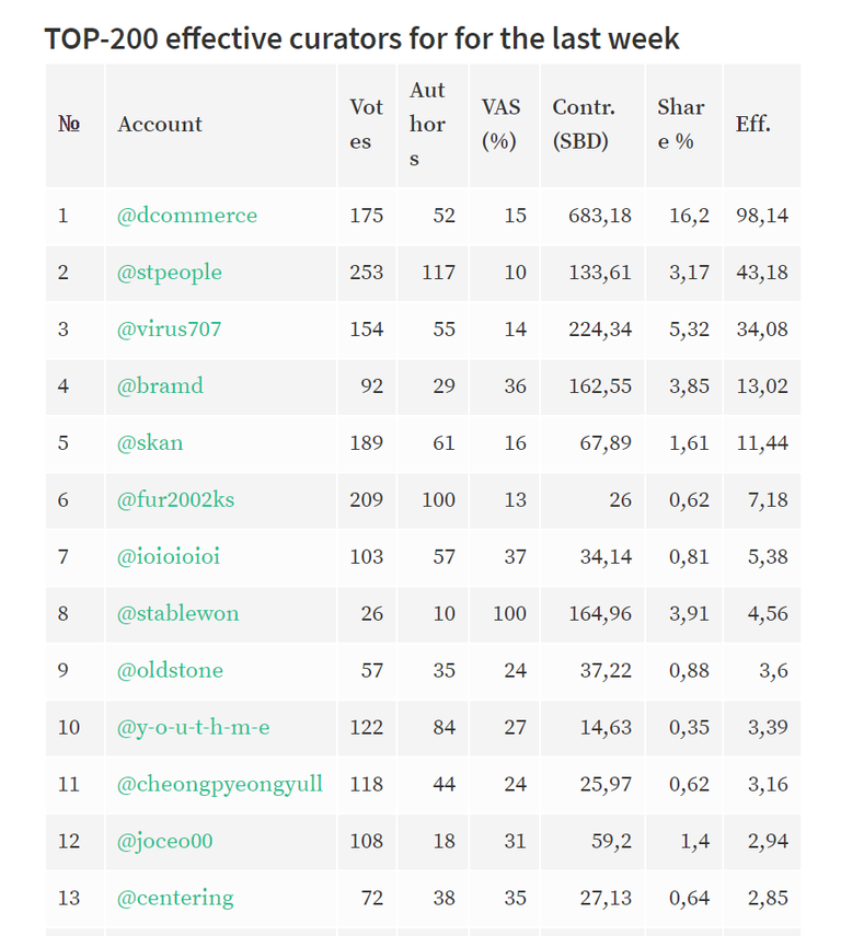 20190418 Top 200 Effefctive KR tag curators.png