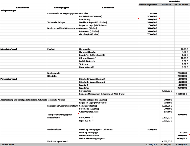 Kostenstruktur muster bubble up annegreat steemit businessplan coststructure.png