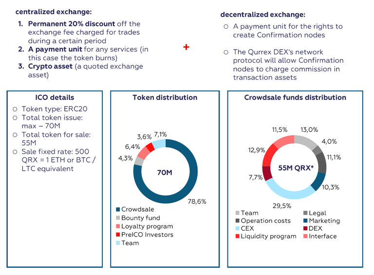 Qurrex token distribution.png