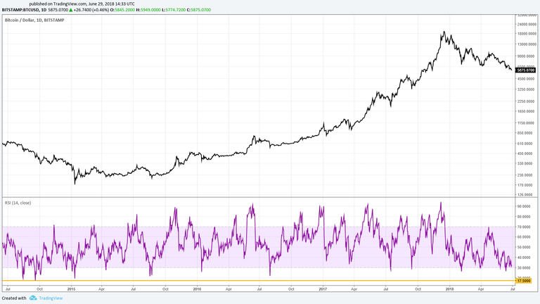 2018.06.29 Chart 1 Bitcoin Daily RSI.png