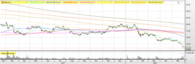 Deutsche Bank Chart 310518 $10.88.png