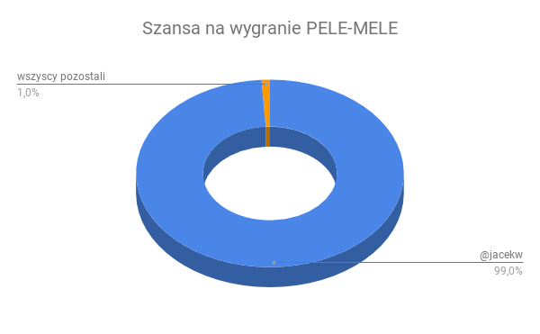 Szansa na wygranie PELE-MELE.png