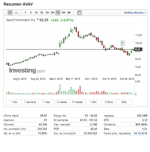 AVAV_GRAFICO_INVESTING.png