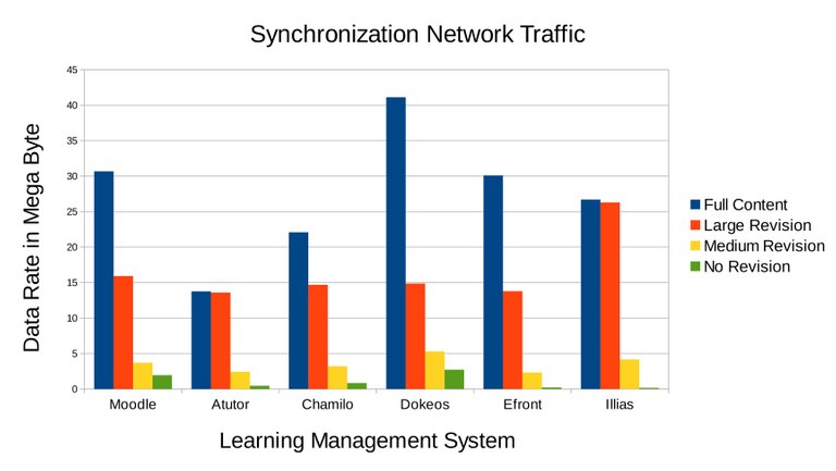 3.12.Incremental-Synchronization-Network-Traffic-Result.jpg