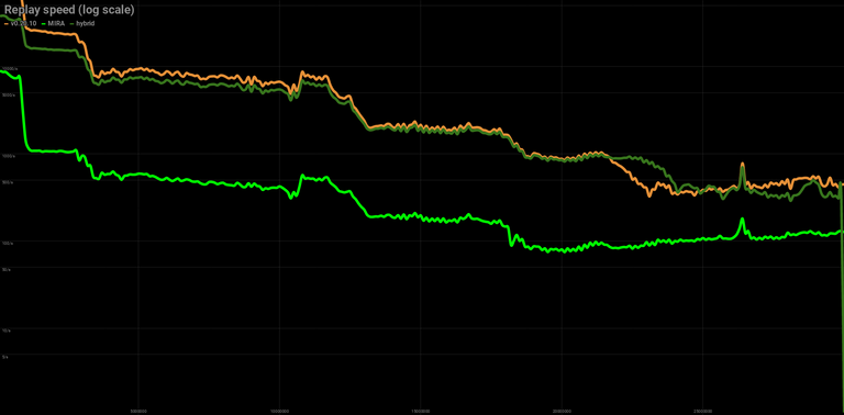 Replay speed: Consensus node on 32GB server optimized for non-MIRA