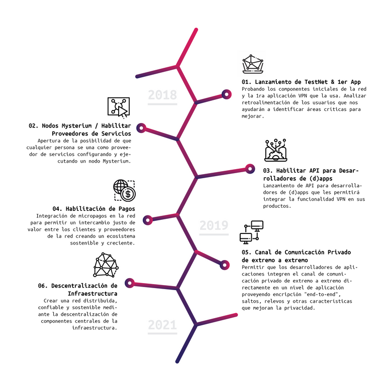 Mysterium Network Roadmap Espanol.png