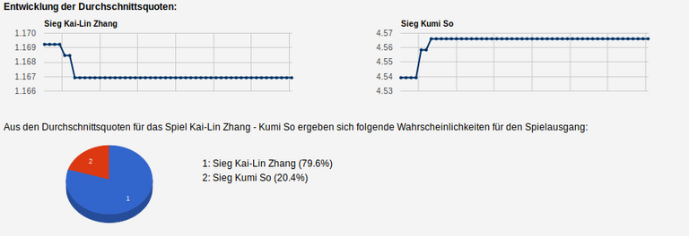 Quoten-Analyse zum Geld verdienen mit smartstrategie.com