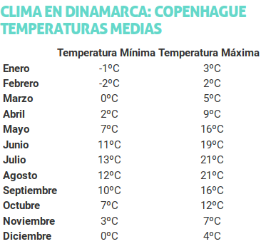 clima en Dinamarca