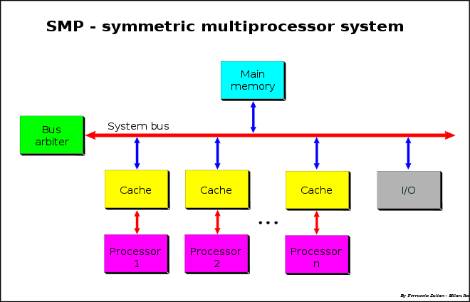 SMP_-_Symmetric_Multiprocessor_System.svg.png