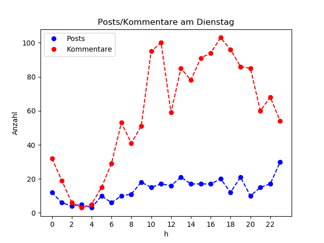 dia_Dienstag