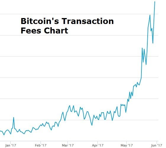 bitcoin-tansaction-fees-skyrocket-561x500.jpg