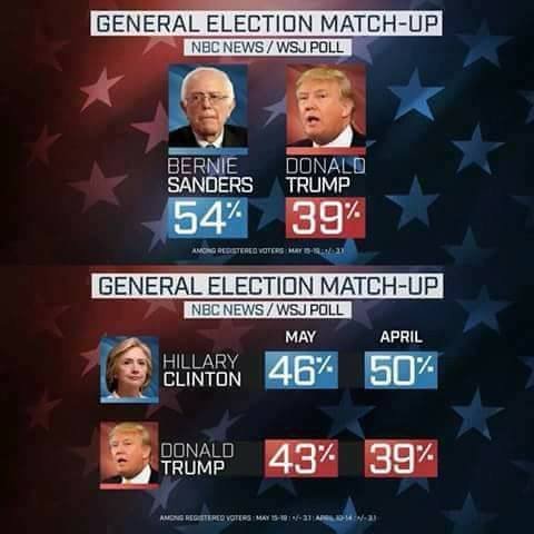 Bernie Beats Trump.jpg