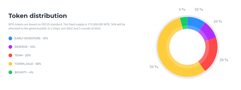 token distribution.png