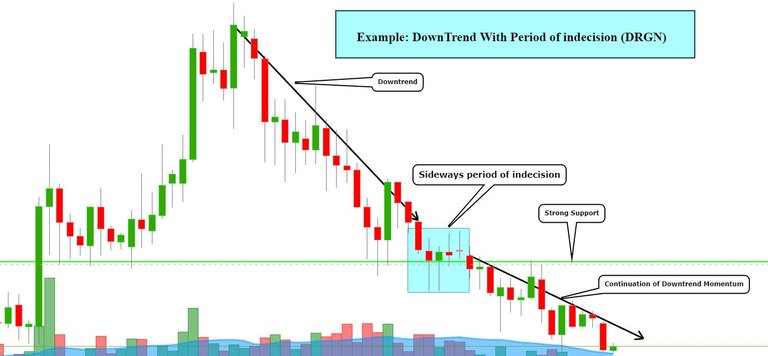 Example DownTrend With Period of indecision (DRGN).JPG