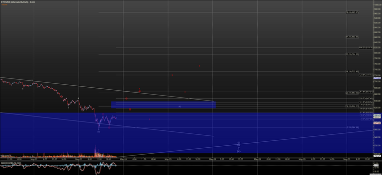 ETHUSD - Alternate Bullish - May-23 2022 PM (5 min).png