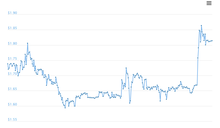 steemit price xhart.png