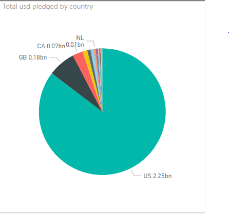 Total usd pledged by country.PNG