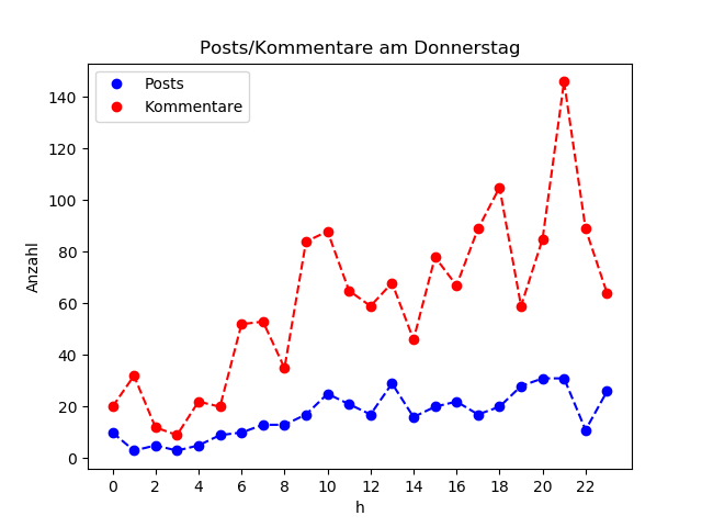 dia_Donnerstag