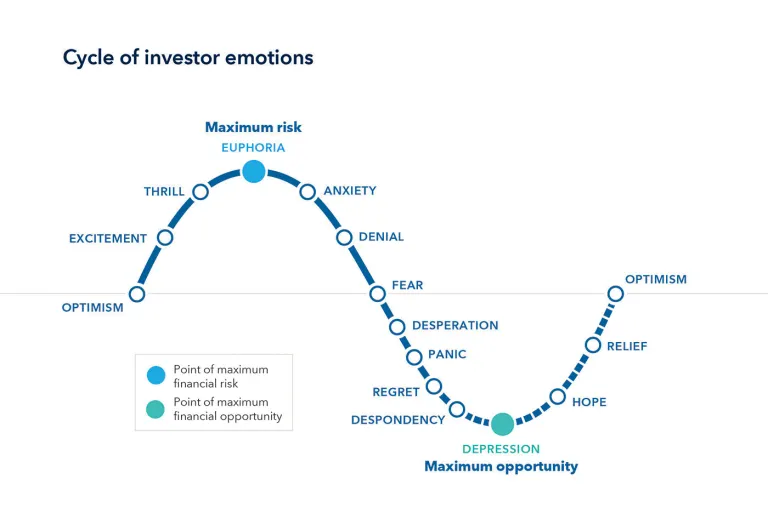 Cycle of emotions from traders