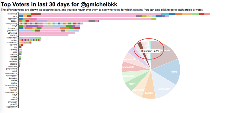 Who Are your Top Voters in the last 30 Days?