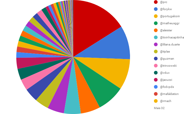 SP DELEGADO em comparação com UTILIZADOR.png