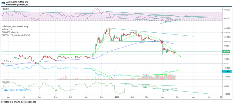 DAI compared to Bitcoins price.png