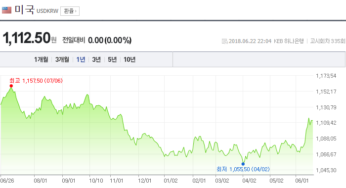 원달러 환율 1년 추이, 네이버 금융