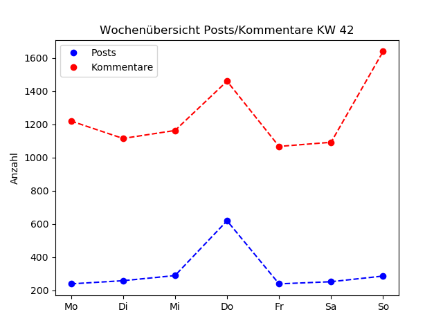 dia_comments_zeiten