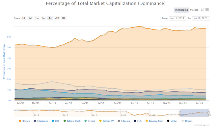 BTC's dominance.png