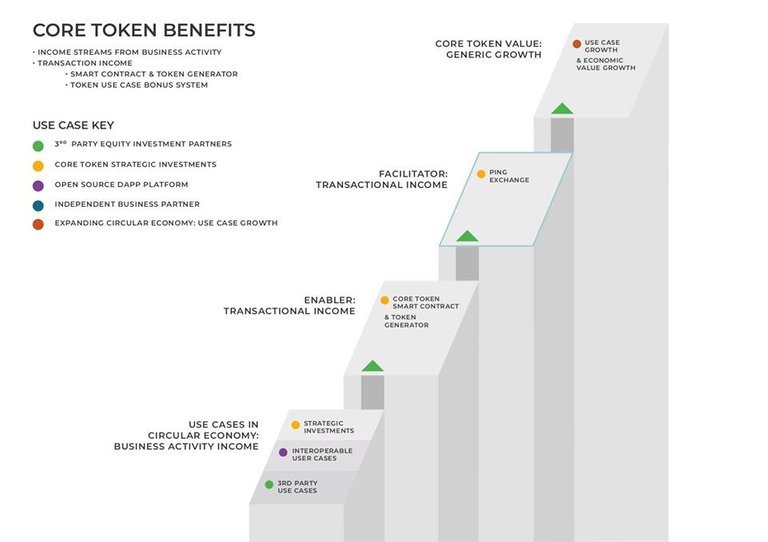 CTN Core Token Benefits.jpg