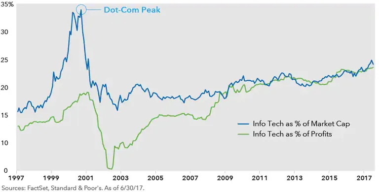 chart-dot-com-bubble-916x500.png