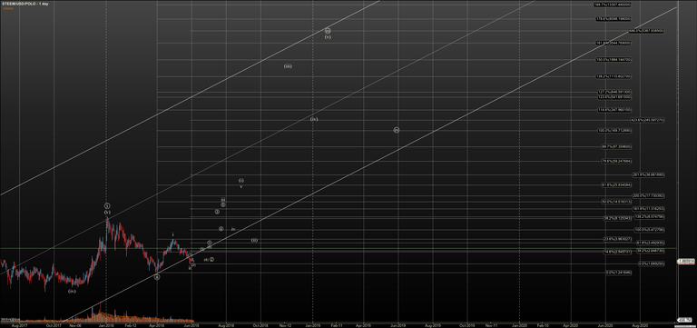 STEEMUSD:POLO - Primary Analysis - Jun-05 0957 AM (1 day).png